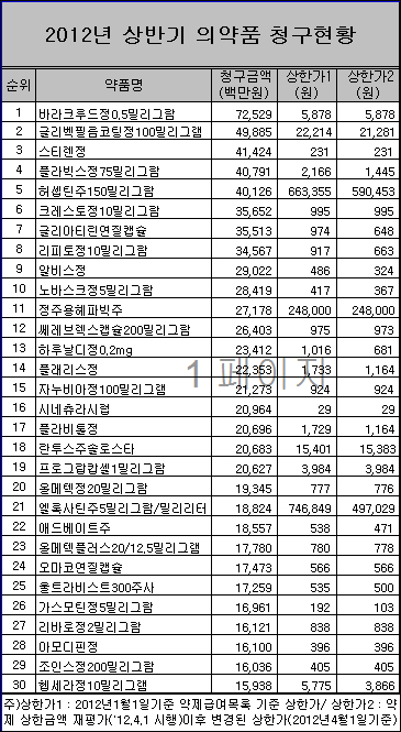 "약값 일괄인하 했어?"…청구액 30위 절반 무풍지대