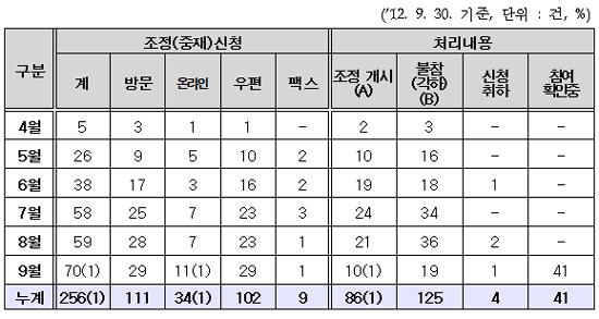 병의원 의료사고 피해자, 최대 4억대 조정신청 제기