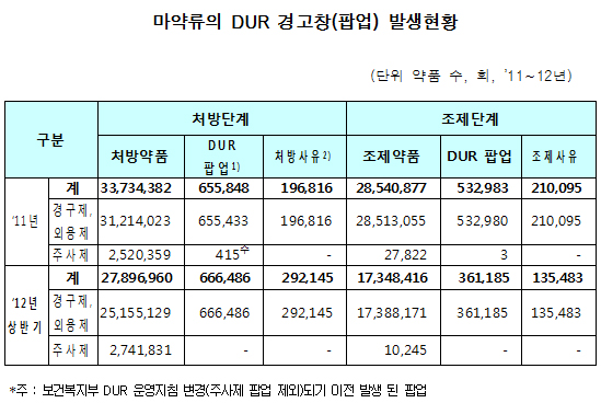 "프로포폴 등 마약류 주사제, DUR 점검 무력화"