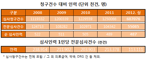 심평원 전문심사 건수 늘어나는데 인력은 더 줄어