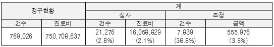 진료비 심사비율 2.8% 불과…환자 '바가지' 우려