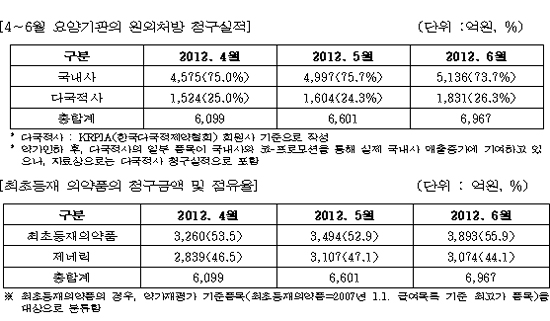일괄인하 이후 오리지널 약값 청구액 비중 반등