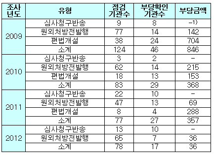 업무정지 처분 요양기관 2곳 중 1곳 점검 안해