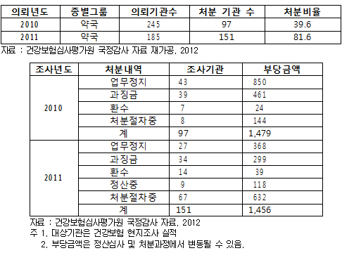 약국 청구불일치로 430곳 처분…부당액 30억원