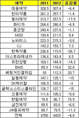 국내제약 실적부진 지속…한독·동아 '고전'