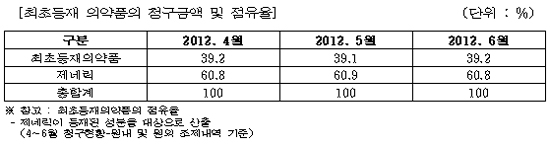 약값 동일가 시행후 오리지널, 제네릭 대체없었다