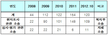 심평원, 복지부 소송 '대리'…변호사 편법운영