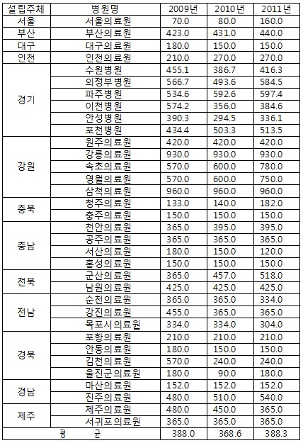 국공립병원 약품대금 결제일이 900일을 넘는다니...