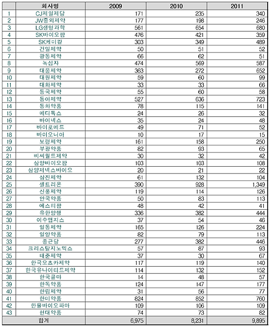 혁신형제약 중 의약품 R&D 투자 1위는 '셀트리온'

