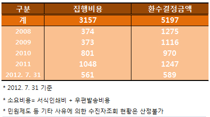 공단 "수진자조회 당연한 책무"…5년간 52억 환수