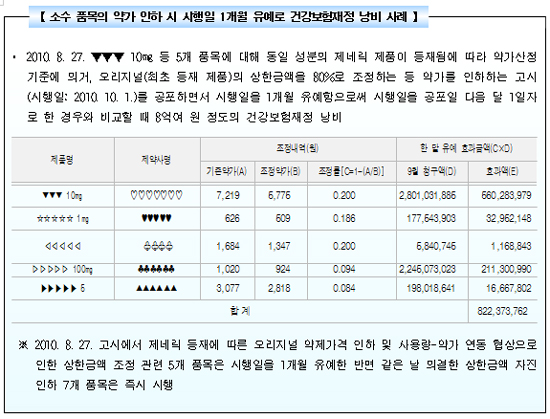 [감사원] "약값인하 고시 시행일 1개월 유예 폐지"
