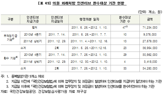 [감사원] 부당청구 의원에도 '외래처방 인센티브'