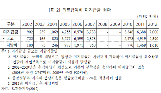 의료급여 미지급 또 7천억…지급중단 위기