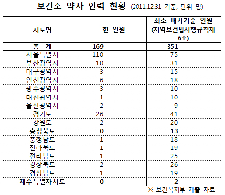 "보건소에 약사가 없다"…공중보건약사제 도입 필요