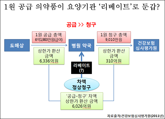 1원 공급약, 청구에선 대부분 실종…부당청구 의혹