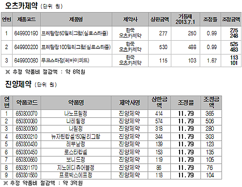 무코스타·나노프릴 등 12품목 리베이트 약가인하