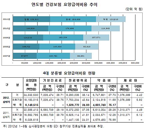 약국당 월평균 조제료 1225만원…약품비 비중 감소