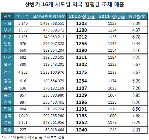 약국당 월평균 조제수입, 울산지역 1302만원 최고