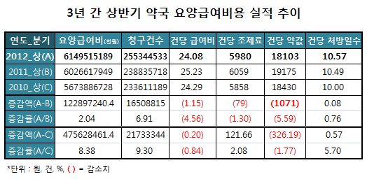 약국, 조제건당 약품비 1만8103원…5.59% 감소