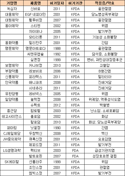 국내 제약사 신약개발 평균 9년, 187억원 소요