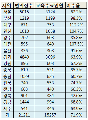 교육 안받은 편의점 6천여곳, 상비약 못판다