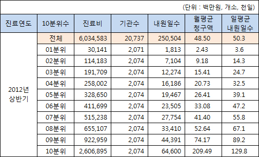 상위 10% 부자약국, 급여비 월평균 2억원