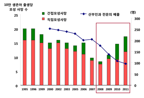 "35세 이상 고위험 모성사망비 급격히 증가
"