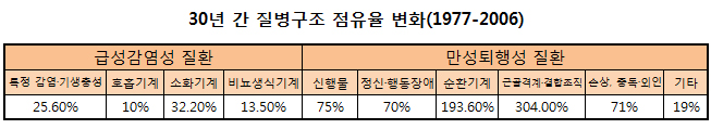 "호흡기계→만성질환으로"…질병구조 주류 탈바꿈