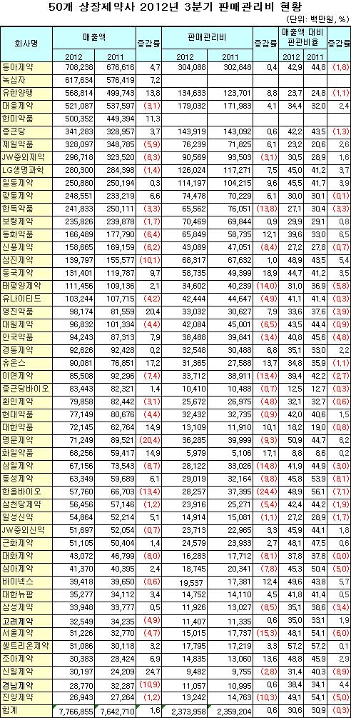 제약 48곳 판매관리비 작년과 비슷한 수준