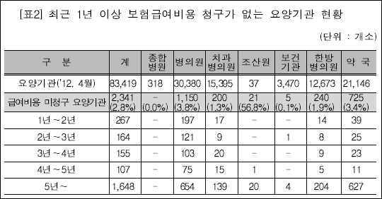 청구실적 없는 수천개 의원·약국 영업중?