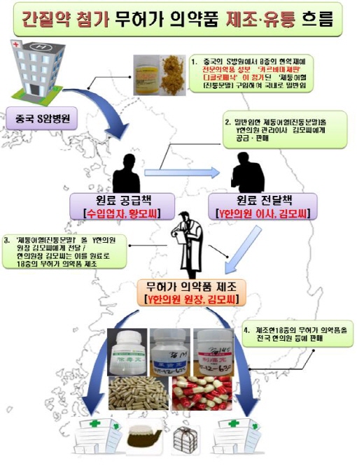 간질약 넣은 무허가 한약 판매한 한의사 '덜미'