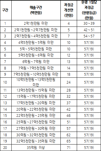 연매출 2억약국 업무정지 10일땐 과징금은?