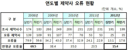 의약품 바코드 찍었는데 다른 약으로 인식된다면?
