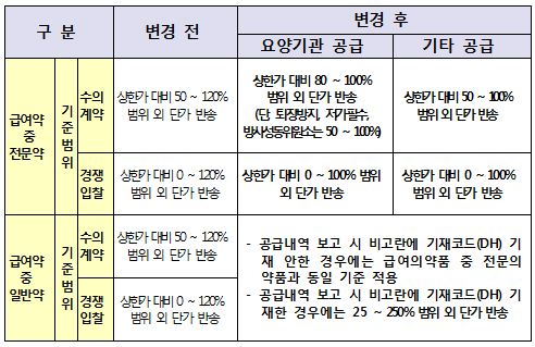 일반약, 상한가 대비 최대 250% 수준서 약국에 공급