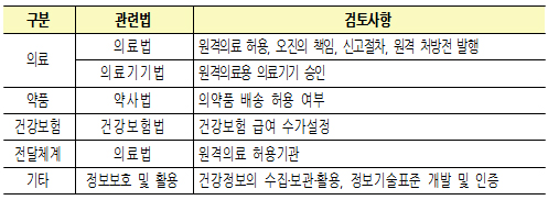 원격진료·약국 의약품 택배 법제화 '급물살'