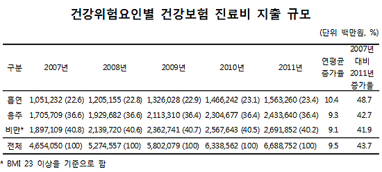 흡연·음주·비만, 건보 진료비 6조7000억