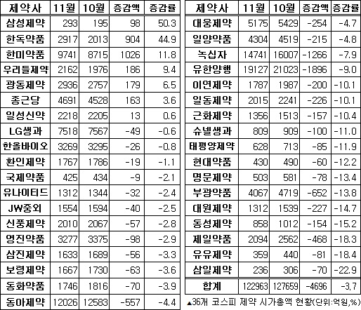 제약주, 4달 고공행진 '주춤'…한풀 꺾인 M&A설