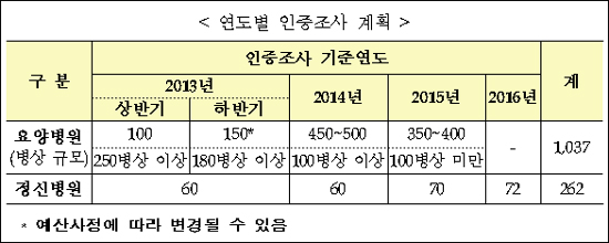 요양·정신병원 의무인증제 내년부터 시행