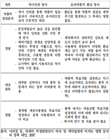 "약품비 절감위해 처방량·약가 동시 통제…"