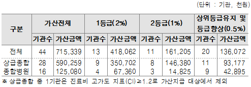 "급성심근경색 서비스 질 좋아졌다"…감액기관 전무