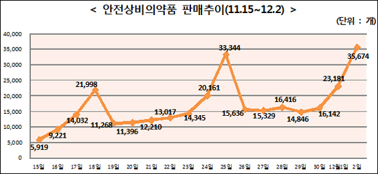 편의점 1곳당 상비약 판매량 하루 평균 0.7개 꼴