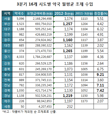 약국 월평균 조제 1156만원…울산 1265만원 '최고'