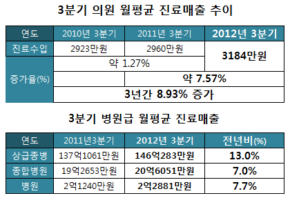 의원, 월평균 3184만원 청구…ENT, 증가세 높아