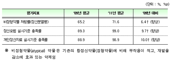 정신과 원내 비정형약물 처방률 2년새 6.4% 상승