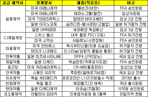 제품도입도 능력…해외 라이센싱 승자는?