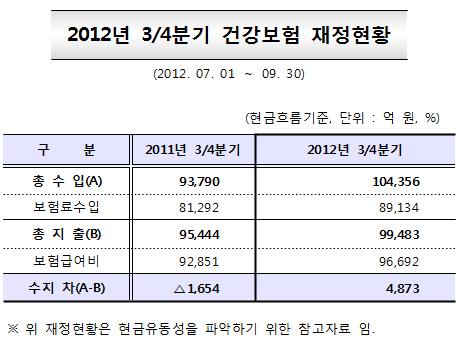 건보재정 3분기 수지 4873억…흑자기조 지속