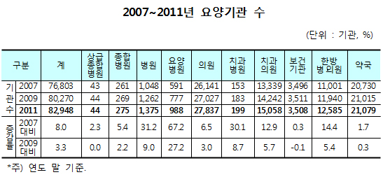 요양기관 5년새 6145곳↑…외래 환자만 4551만명