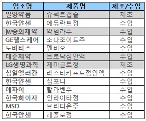"신약 기근 고착화"…올해 신규허가 13품목 그쳐