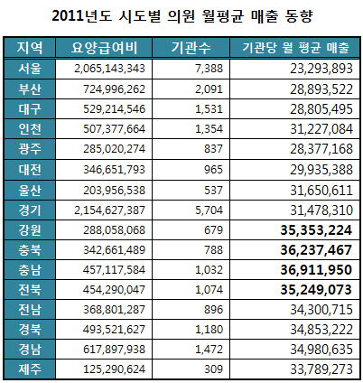 의원 월청구액, 충청 3600만원-서울 2300만원선