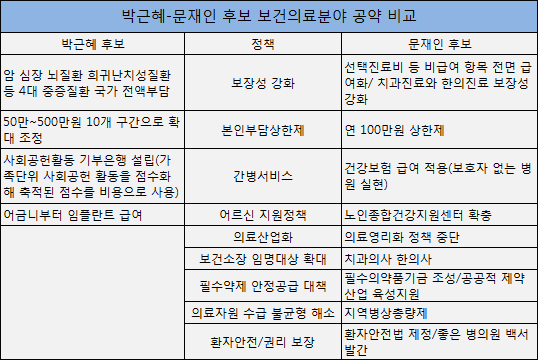 "4대 중증질환 무상화" vs "건강보험 획기적 확대"